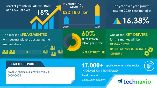 Technavio Report Data Centre Market